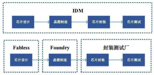 了解Fabless模式 集成電路設計的現代運作方式